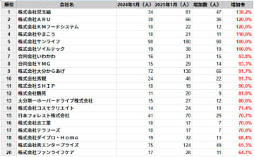 大分県の従業員数増加率ランキングTOP20社を発表　民間企業調査、2025年1月時点