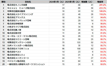 宮崎県の従業員数増加率ランキングTOP20社を発表　民間企業調査、2025年1月時点