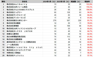 鹿児島県の従業員数増加率ランキングTOP20社を発表　民間企業調査、2025年1月時点