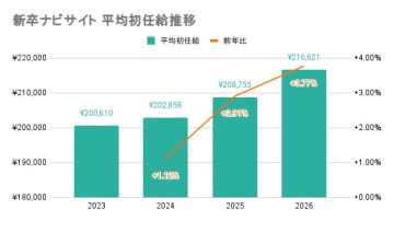 初任給ランキング、2026年卒のTOP15位の企業を発表　民間調査、1位は59万1675円