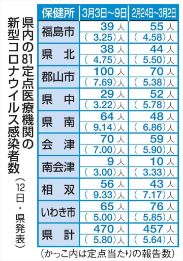 福島県内コロナ470人感染　前週比13人増　3日～9日の1週間