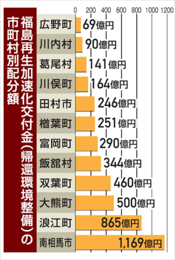 復興を問う～国との温度差～　地元負担　導入議論に反発　「責任放棄」と国を批判