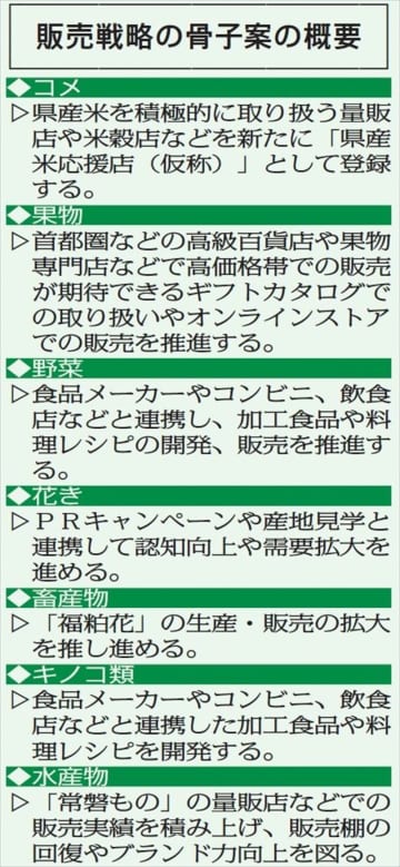 福島県産品知名度向上へ新戦略　2026年度から5年間県が品目別に策定　中京・阪神圏で販路拡大、ネット通販支援