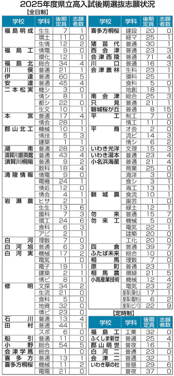 全日制倍率0.11倍　福島県立高入試後期選抜