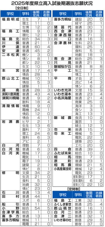 福島県立高後期選抜、全日制最終倍率は0.11倍