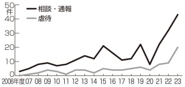 県内の介護施設...高齢者虐待最多　23年度、相談・通報意識が向上