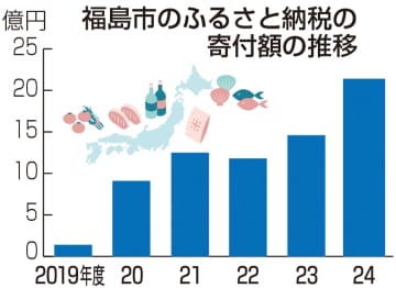ふるさと納税、過去最高の21億円　福島市24年度、果物が人気
