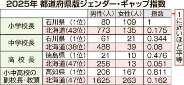 ＜3月8日国際女性デー＞札幌圏の学校現場　増えぬ女性管理職　道教委「背景に多忙、転居を敬遠」