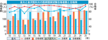 金大、合格率97.6％　医師国家試験　2000年以降で過去最高