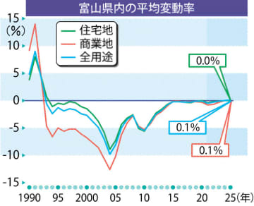 富山県内公示地価、33年ぶり上昇　県西部は下落率拡大　地震の影響初めて反映