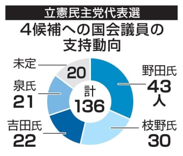 野田佳彦氏、議員票で依然優勢　追う枝野幸男氏、決選投票も