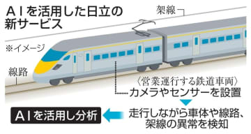 鉄道保守、AIで効率化　日立、エヌビディアと展開