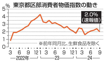 9月の東京物価、2.0％上昇　コメは49年ぶり伸び率