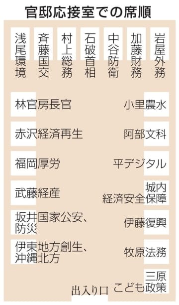 石破内閣、ナンバー2は中谷氏　席順、首相脇に村上氏も