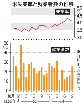 米、9月の就業者25万4千人増　失業率4.1％に改善