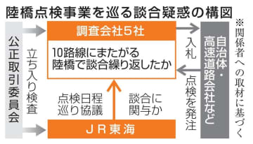 陸橋の点検義務化契機に談合か　公取委立ち入りの調査会社