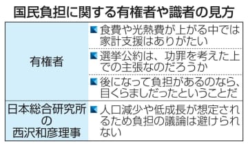 与野党ともに「大盤振る舞い」　国民負担の議論深まらず