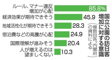 国立公園マナー懸念、85.8％　訪日客の増加で、内閣府調査