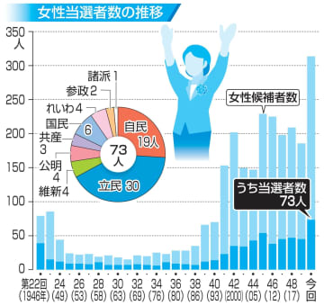 衆院選、過去最多女性73人当選　今後も政党の取り組み問われる