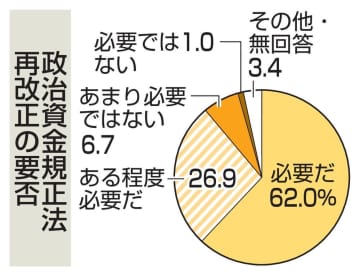 裏金、規正法再改正が必要88％　衆院選アンケート