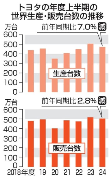 トヨタ、世界生産7％減　認証不正や中国市場での苦戦響く