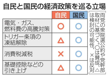 自民と国民「部分連合」へ加速　31日に経済対策で政策協議