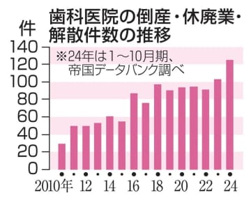 歯科医院の倒産・休廃業最多　後継者不足、材料費高騰で打撃