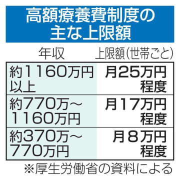 医療費上限の引き上げ検討、政府　自己負担、時期や幅が焦点に