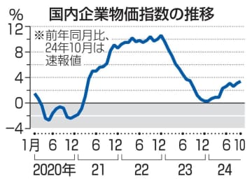 10月の企業物価、3.4％上昇　伸び率拡大、コメ価格高騰