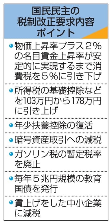 国民、消費税5％に下げ要求へ　税制改正で与党に、財源懸念も