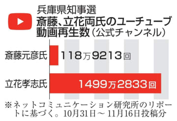 N党立花党首が「援護射撃」　動画再生数1500万回