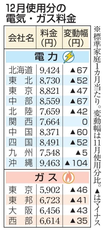 電気9社、ガス4社値下げ　12月使用料金、LNG下落で