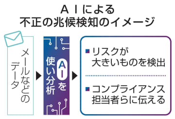 社内不正、AIで兆候を検知　SOMPO系、新興企業とタッグ