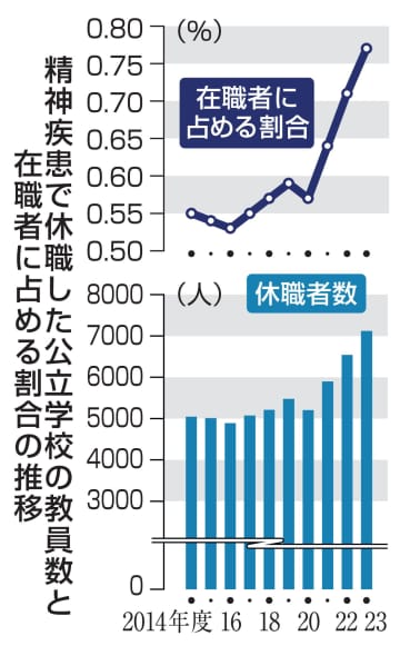 精神疾患で休職の教員最多7千人　公立校、性暴力で処分300人超