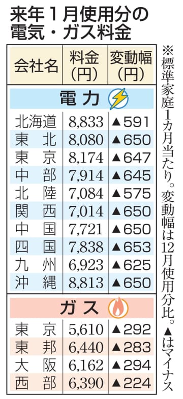 電気・ガス代、全社値下がり　25年1月分、政府補助再復活で