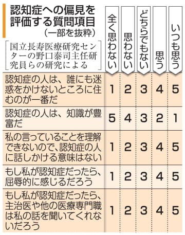 認知症への偏見を点数化、長寿研　質問26項目を5段階で算出