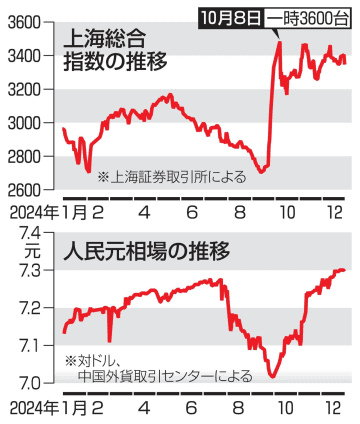 24年末の人民元、2.9％安　トランプ氏当選で売り加速