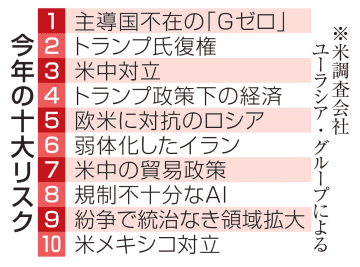 「主導国の不在」が最大リスク　「Gゼロ」と米調査会社