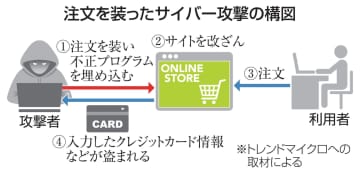 ECサイトで情報流出相次ぐ　33万件超、注文装い細工か