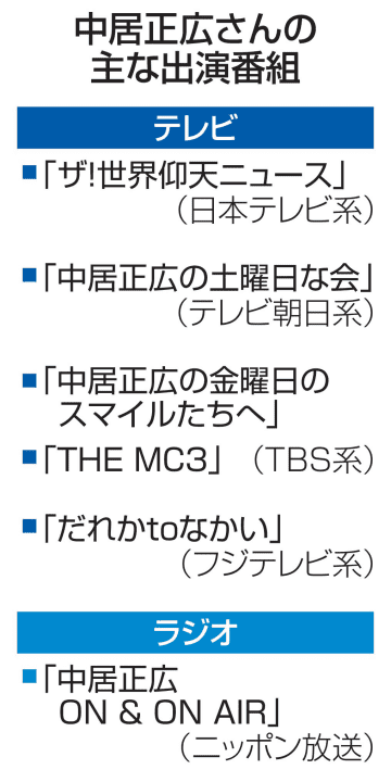 中居さん、事実上の活動休止状態　民放各局で番組差し替え対応