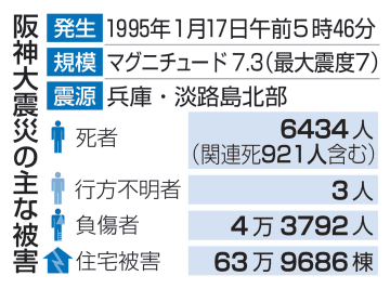 30年の経験、被災各地へ　阪神大震災、1.17の祈り