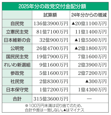 交付金、最多の自民が20億円減　25年、9政党への配分額試算