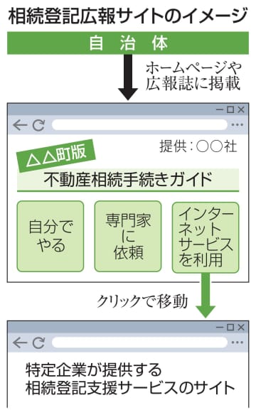 登記手続き支援、1社のみに接続　神戸など3市町村関与のサイト