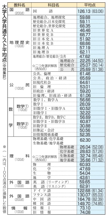 「情報1」平均点は73.10点　共通テスト中間集計