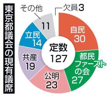 都議選、6月22日投開票　参院選前哨戦