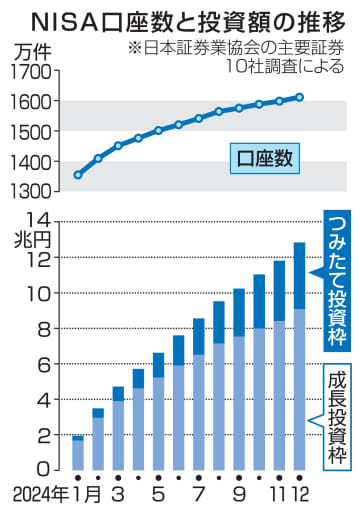 NISA投資額、前年比3.7倍　24年、12兆8千億円