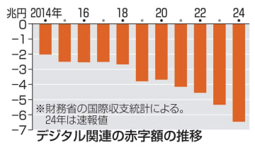 24年「デジタル赤字」6兆円超　米巨大企業が市場支配、資金流出