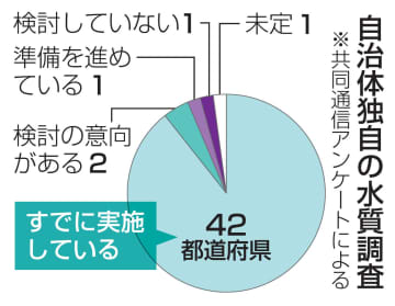 環境水調査、自治体9割超前向き　PFAS巡り42都道府県が実施