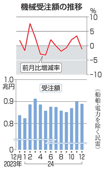 12月機械受注、1.2％減　3カ月ぶりマイナス