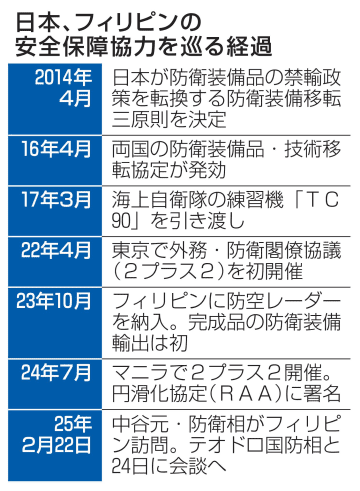 日比、装備品輸出で協議体設置へ　中国にらみ能力向上図る